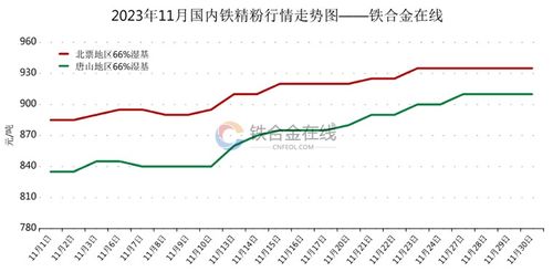 2023年11月國內鐵精粉與焦炭市場行情走勢分析