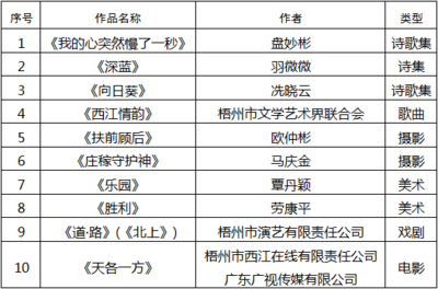 關(guān)于參評(píng)第八屆廣西文藝創(chuàng)作銅鼓獎(jiǎng)擬推薦作品的公示